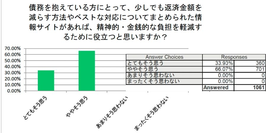 債務整理がまとめられた情報サイトは役立つか?