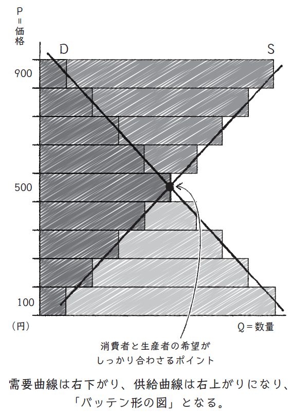 【図4】需要と供給の図はこうしてできる!