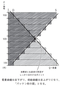 【図4】需要と供給の図はこうしてできる！