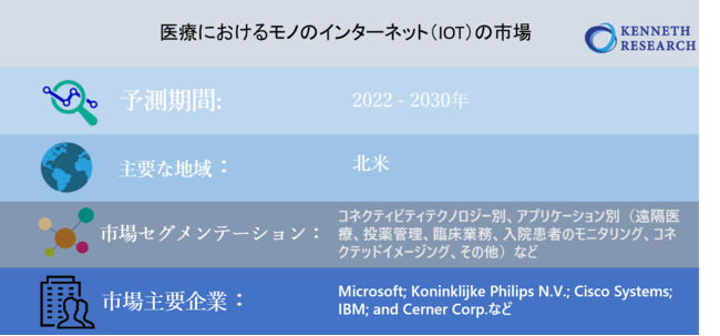 医療におけるモノのインターネット（IOT）の市場規模―2022-2030年の予測期間中に20％のCAGRで拡大すると予測