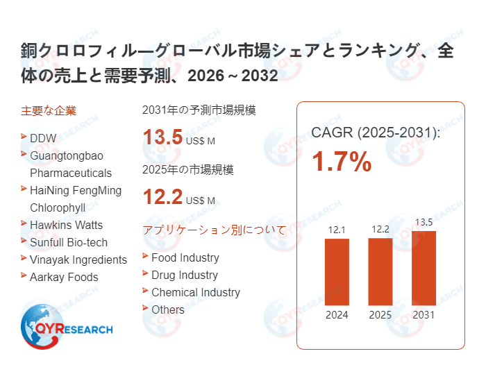 銅クロロフィルの世界および日本市場:メーカー、シェア、トレンド予測2026