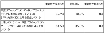 *上場区分について「その他」または「わからない」の回答は含めず集計