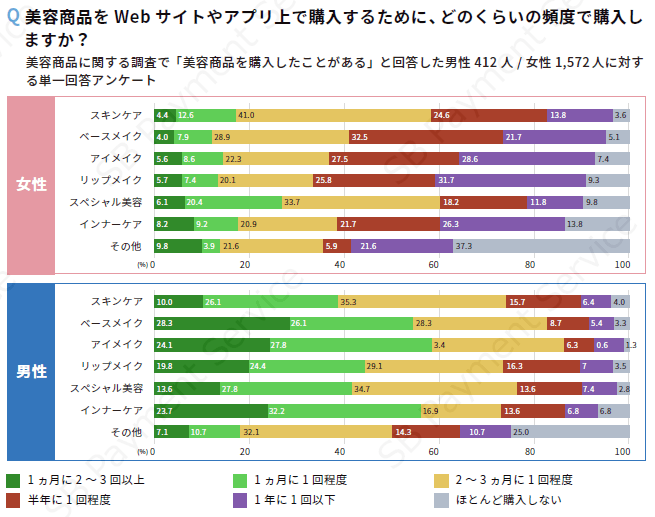美容商品をWebサイトやアプリ上で購入するために、どのくらいの頻度で購入しますか?