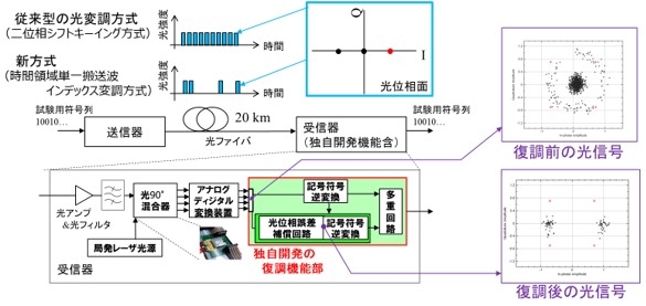 (図)独自技術で拡張した受信器の構成と復調前後の光信号