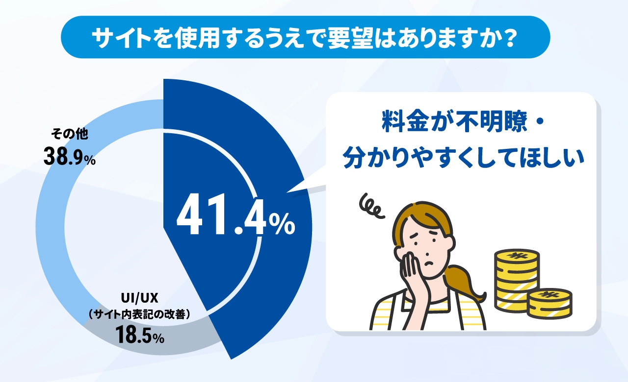 サイトを使用するうえでの要望