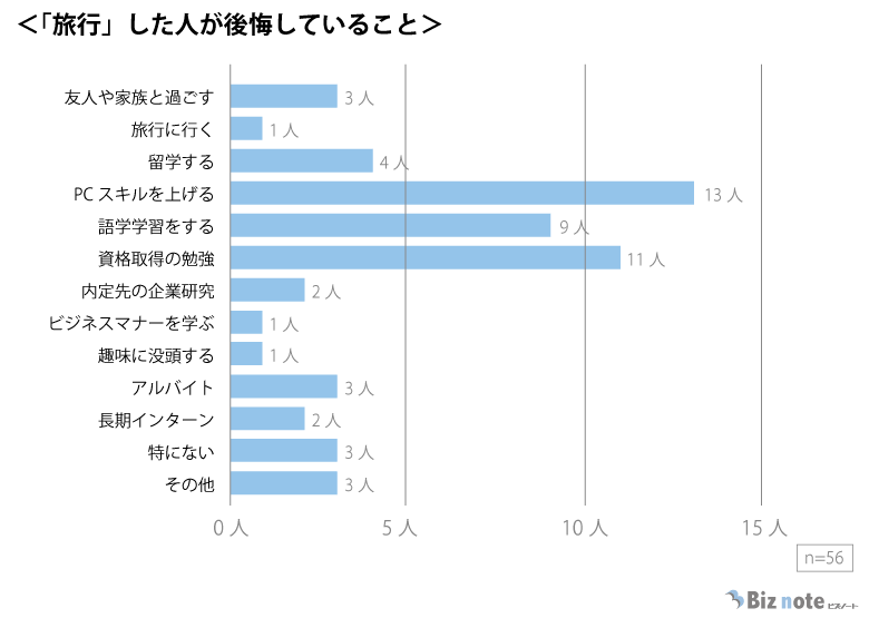 内定から入社までに旅行をした人が後悔していることのグラフ