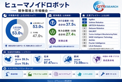 上記の図表／データは、QYResearchの最新レポート「2026～2032年のグローバルヒューマノイドロボット調査レポート」から引用されている。ランキングは2025年のデータに基づいている。現在の最新データは、当社の最新調査データに基づいている。