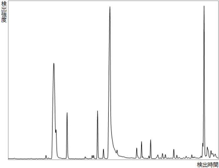 香りの検出成分を時間軸で可視化