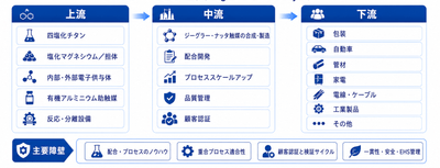 出典：YHResearch 化学・材料研究センター