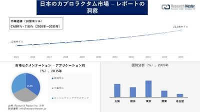日本のカプロラクタム市場調査の発展、傾向、需要、成長分析および予測2026―2035年