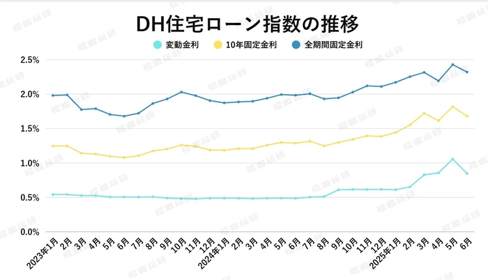 出典:ホームローンドクター(株)