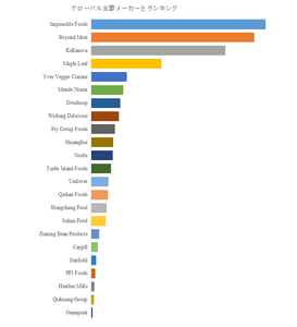 図.   世界の植物性タンパク質の肉市場におけるトップ23企業のランキングと市場シェア（2024年の調査データに基づく；最新のデータは、当社の最新調査データに基づいている）