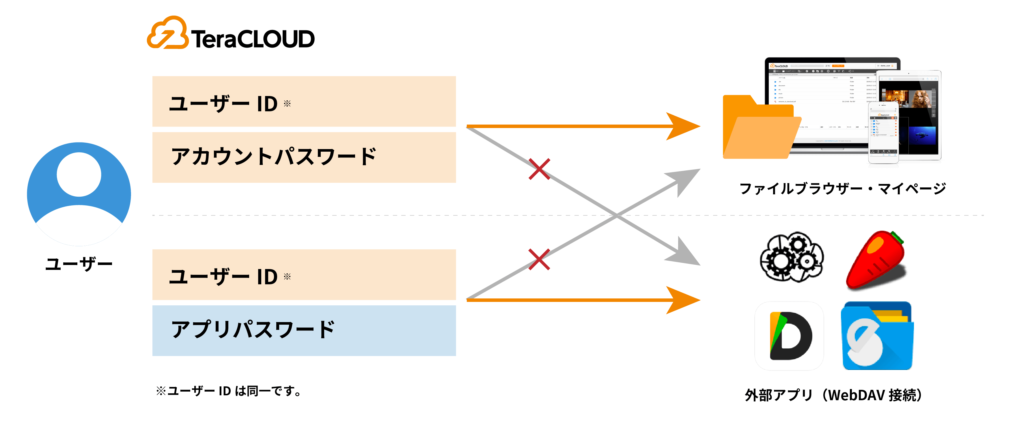 パスワード分離イメージ