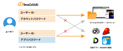パスワード分離イメージ