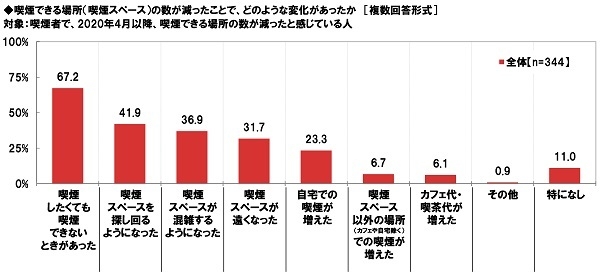 喫煙できる場所(喫煙スペース)の数が減ったことで、どのような変化があったか