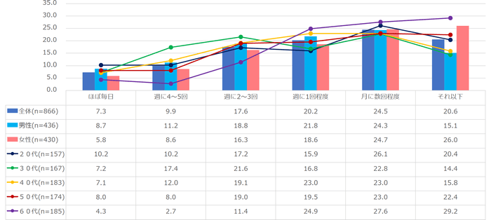 【図2】ペットボトル飲料を購入する頻度(単一回答・n=866)