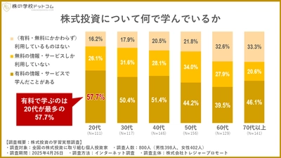 【株式投資の学習実態調査】積極的に株を学ぶ若い世代 vs 消極的なシニア　60代以上の３人に１人は「学んでいない」