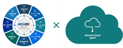 Neutrix Cloud Japan、AOSテクノロジー(AOSデータ)と産業DX事業で業務提携開始