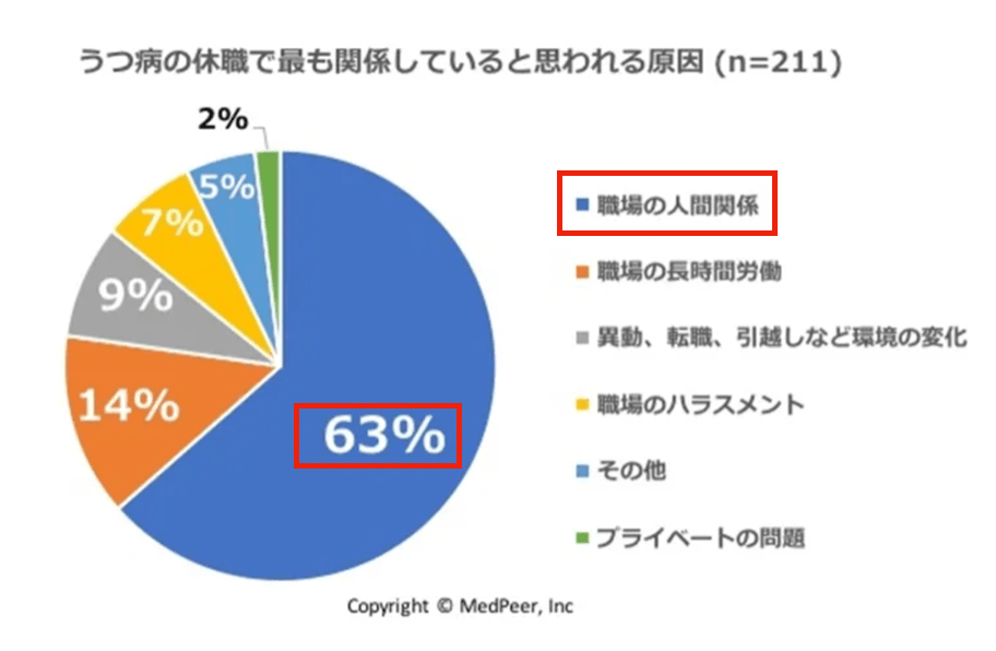 【うつ病の休職で最も関係していると思われる原因】 出典:医師専用コミュニティサイトMedPeer
