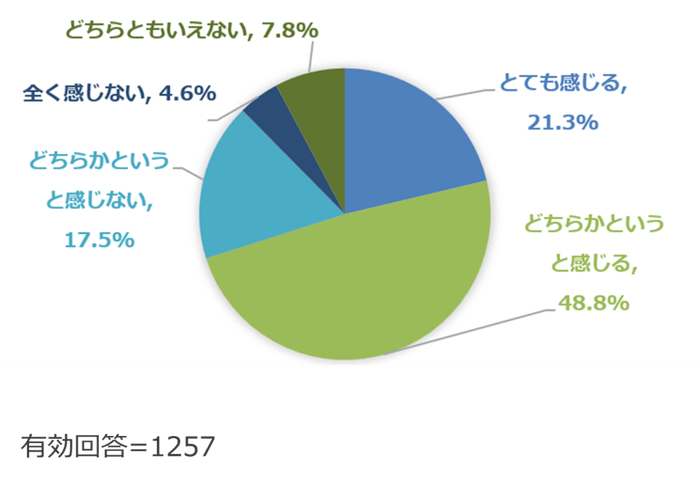(Q4) Excelでのデータ管理には限界やデメリットを感じますか?