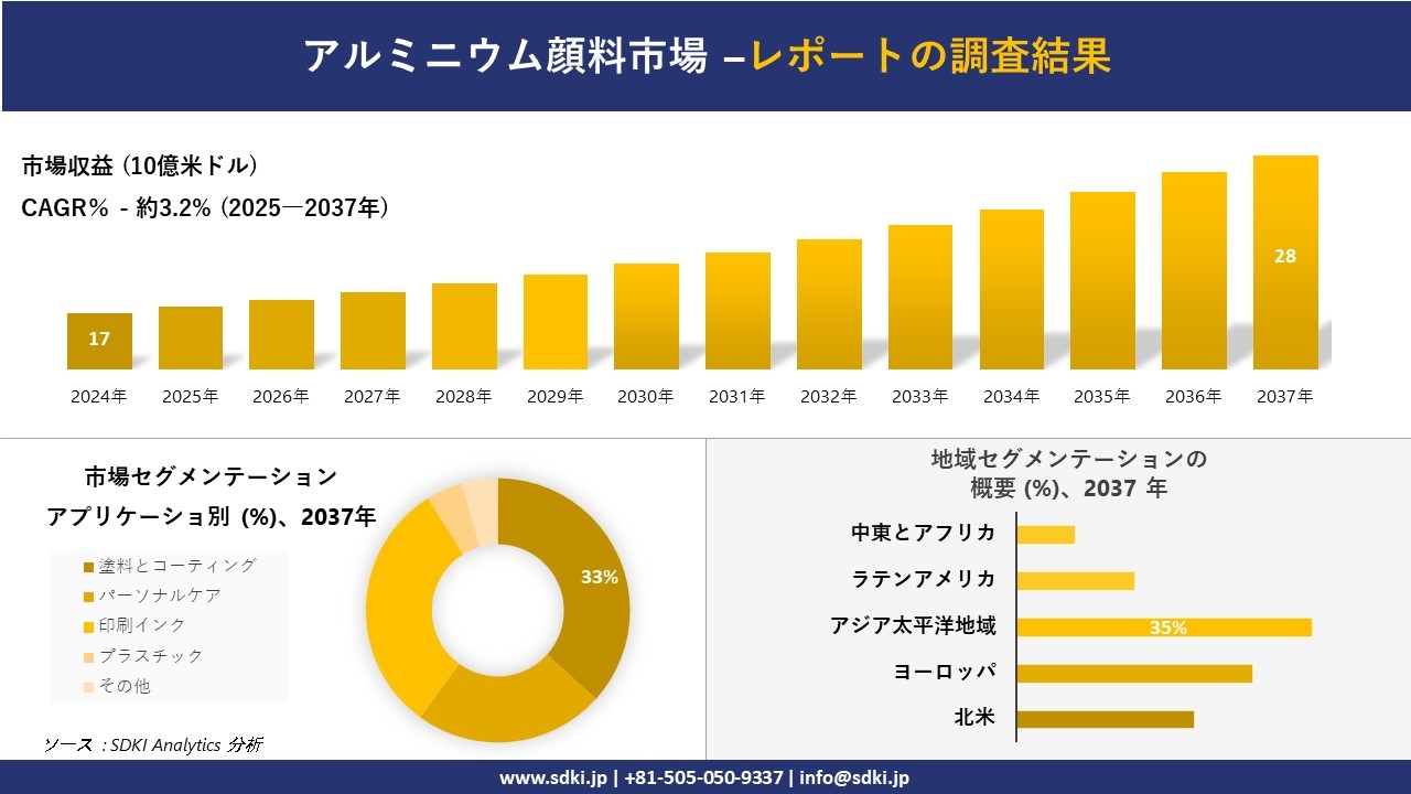 アルミニウム顔料市場の発展、傾向、需要、成長分析および予測2025-2037年