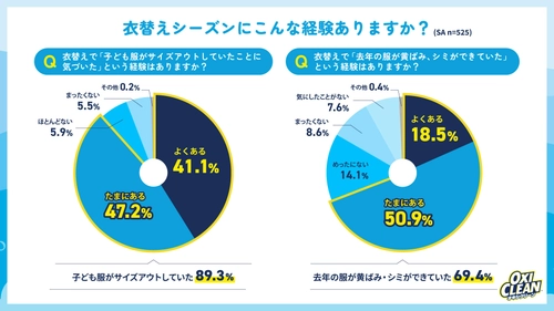 【衣替えの季節到来】子どものおさがりについての意識調査 ママたちの3人に1人が“おさがりマウント”を経験