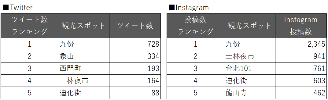 #台湾女子旅 人気スポットツイート数とInstagram投稿数比較