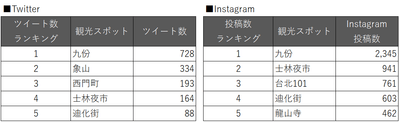 #台湾女子旅 人気スポットツイート数とInstagram投稿数比較