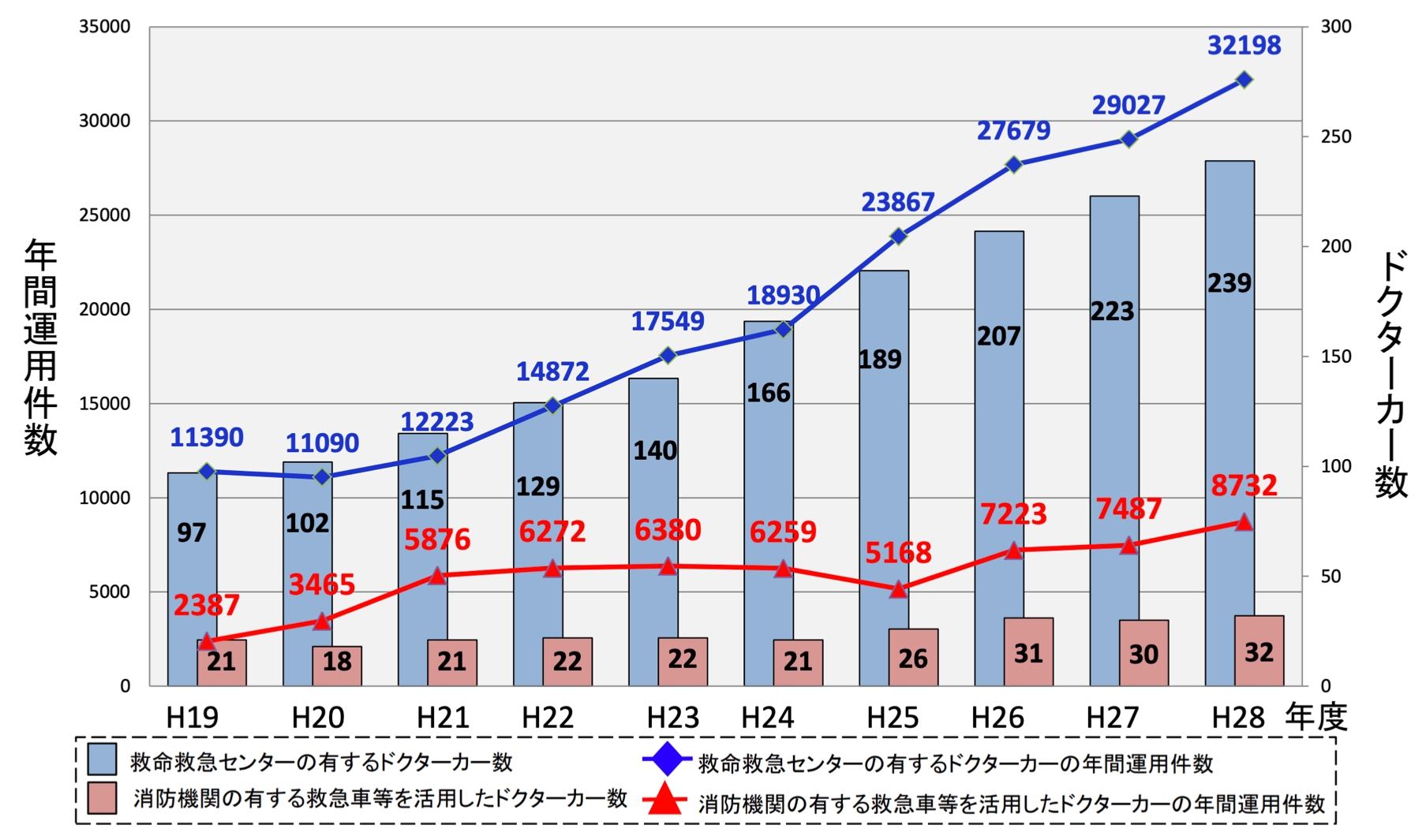 ▲出典:厚生労働省「病院前医療の提供手段について」