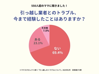 約2割の家庭が経験。引っ越し業者とのトラブル、その内容とは？【ママスタアンケート】