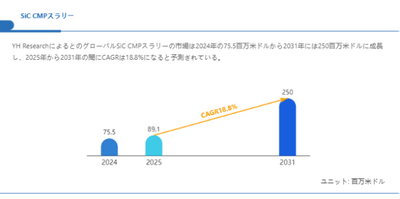 上記の図表／データは、YHResearchの最新レポート「グローバルSiC CMPスラリーのトップ会社の市場シェアおよびランキング 2025」から引用されている。