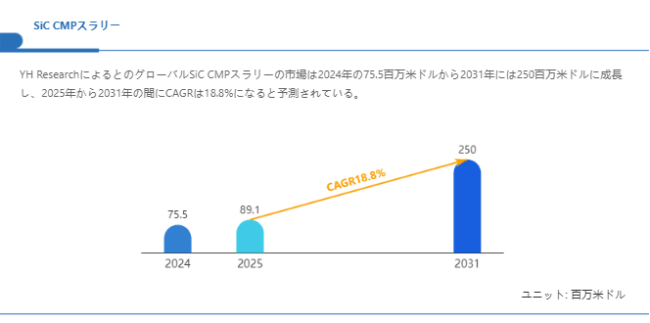 上記の図表/データは、YHResearchの最新レポート「グローバルSiC CMPスラリーのトップ会社の市場シェアおよびランキング 2025」から引用されている。