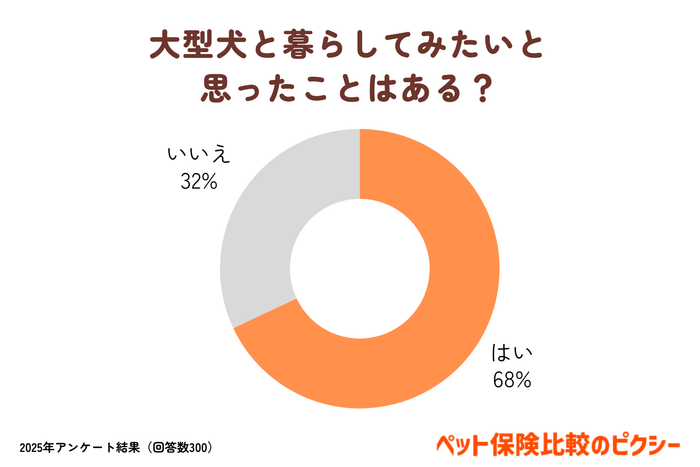 大型犬と暮らしてみたいと思ったことはある？