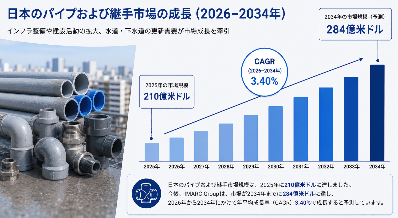 日本の配管・継手市場、2034年までに284億米ドルに到達へ（CAGR 3.40%で成長）