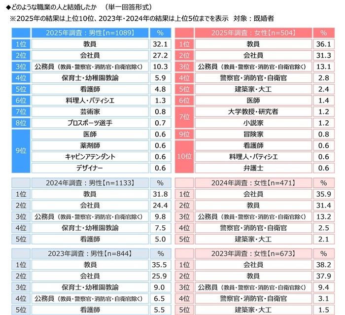 どのような職業の人と結婚したか