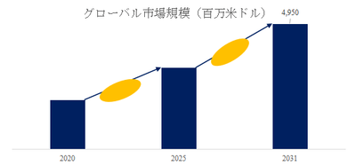 図.   頑丈なタブレットPCと頑丈なコンピューター世界総市場規模