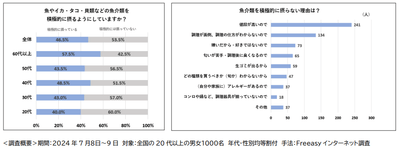 ＜調査概要＞期間：2024年7月８日～9日　対象：全国の20代以上の男女１０００名　年代・性別均等割付　手法：Freeasyインターネット調査