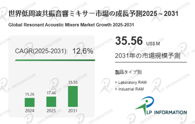 図.   低周波共振音響ミキサー世界総市場規模