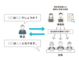 低価格で必要な期間のみ利用可能な 「スマートセッション 株主総会支援パッケージ」の提供を開始