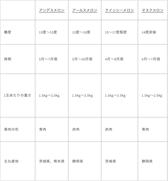 メロンの品種別特徴表1