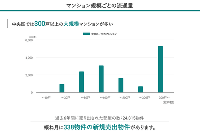 中央区のマンション規模ごとの流通量