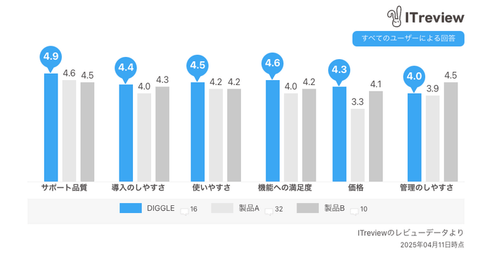 ITreviewの「予算管理システム」カテゴリに所属する製品のうち、レビュー数上位3つの比較表
