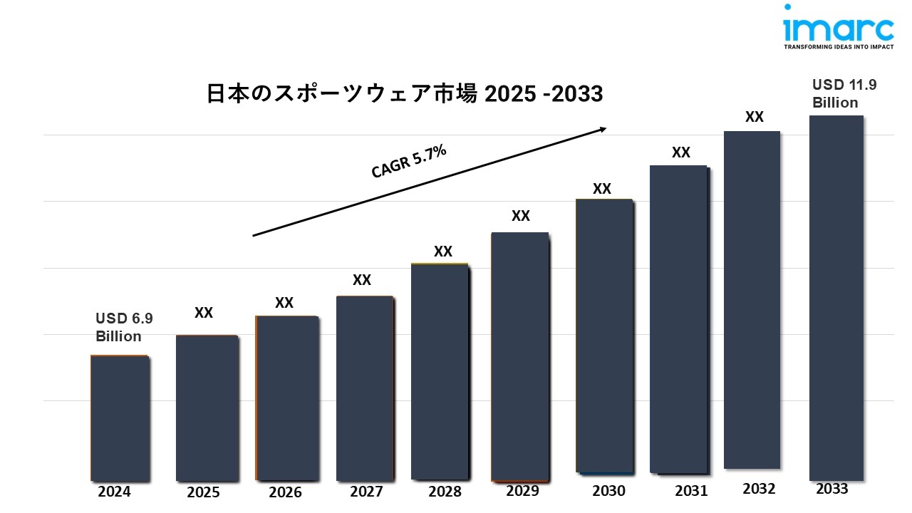 日本のスポーツウェア市場動向2025年、規模、シェア、成長、主要企業、2033年までのレポート