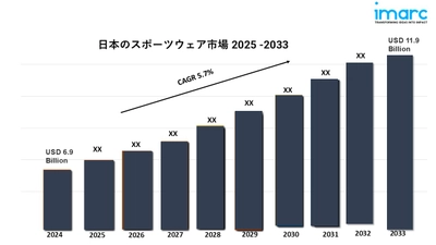 日本のスポーツウェア市場動向2025年、規模、シェア、成長、主要企業、2033年までのレポート