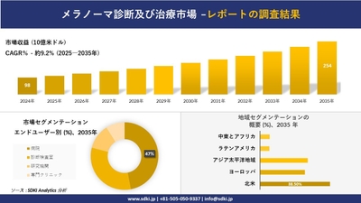 メラノーマ診断及び治療市場レポート概要