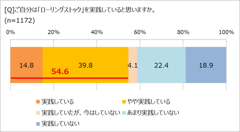 ローリングストック、実践してる?