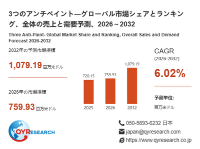 3つのアンチペイント市場規模（百万米ドル）2025-2032年