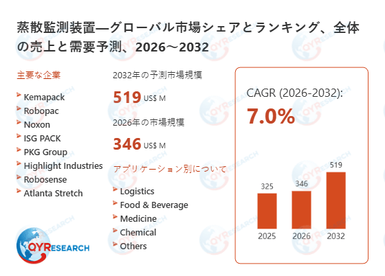 蒸散監測装置の業界分析レポート：企業ランキング、価格動向、成長率2026