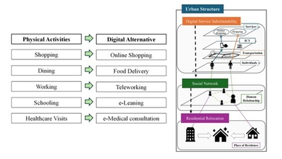 図１：デジタルサービスによる代替・ソーシャルネットワーク・都市構造の相互関係 