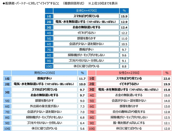 配偶者・パートナーに対して“イライラ”すること